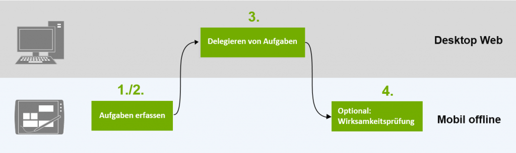 syneris Aufgaben APP - Zentralsystem