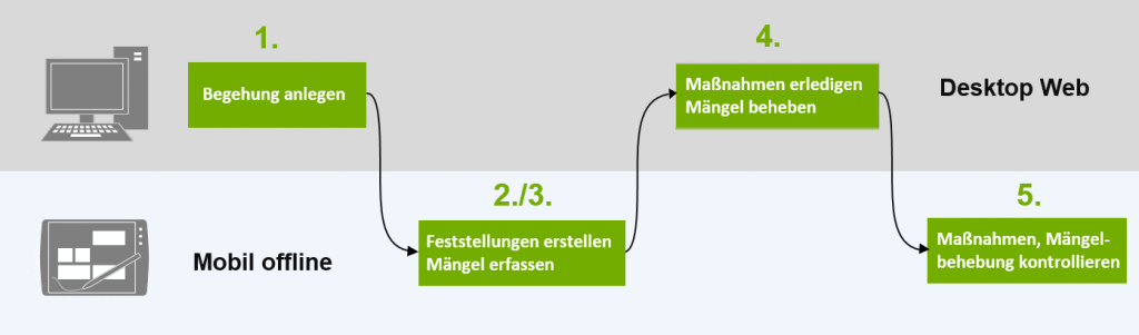 syneris BegehungsAPP - Zentralsystem