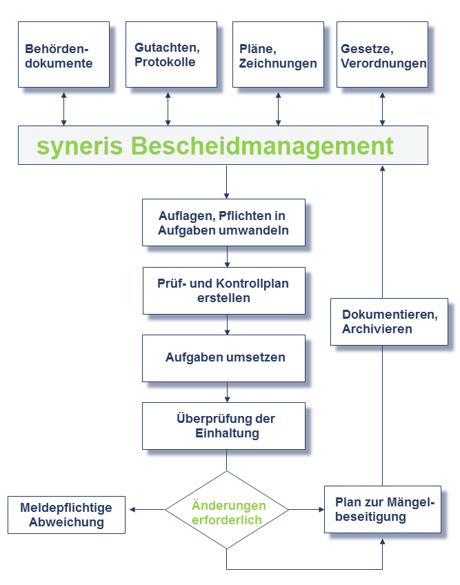 Behördendokumente mit syneris verwalten