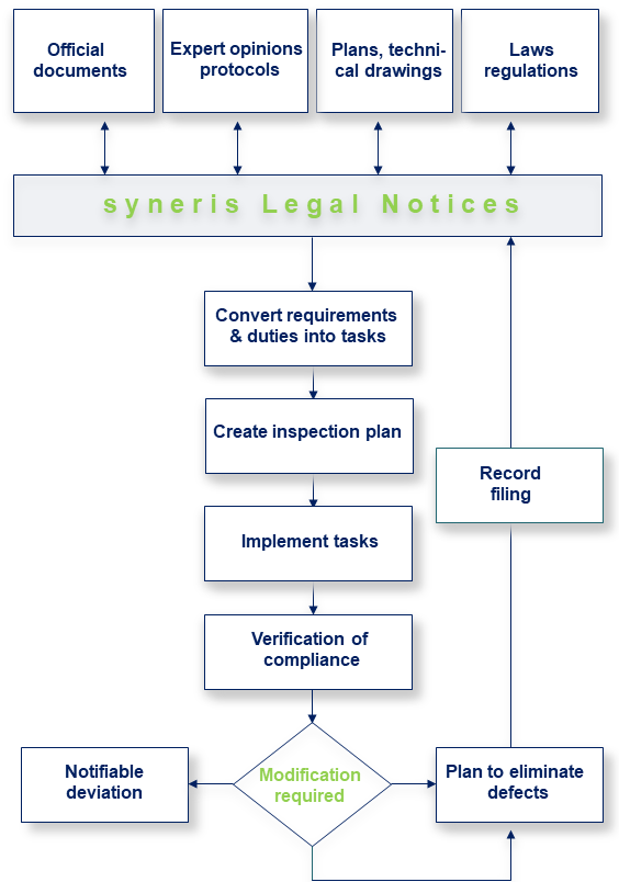 Manage official documents with syneris