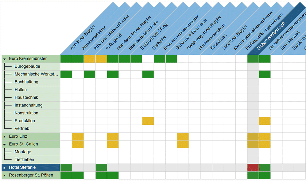 syneris Beauftragtenmatrix